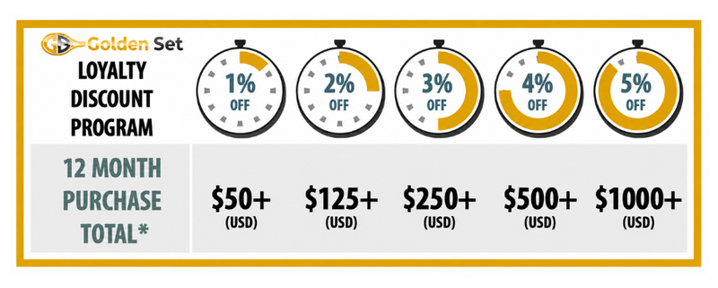 Loyalty Discount Program: How does it work?